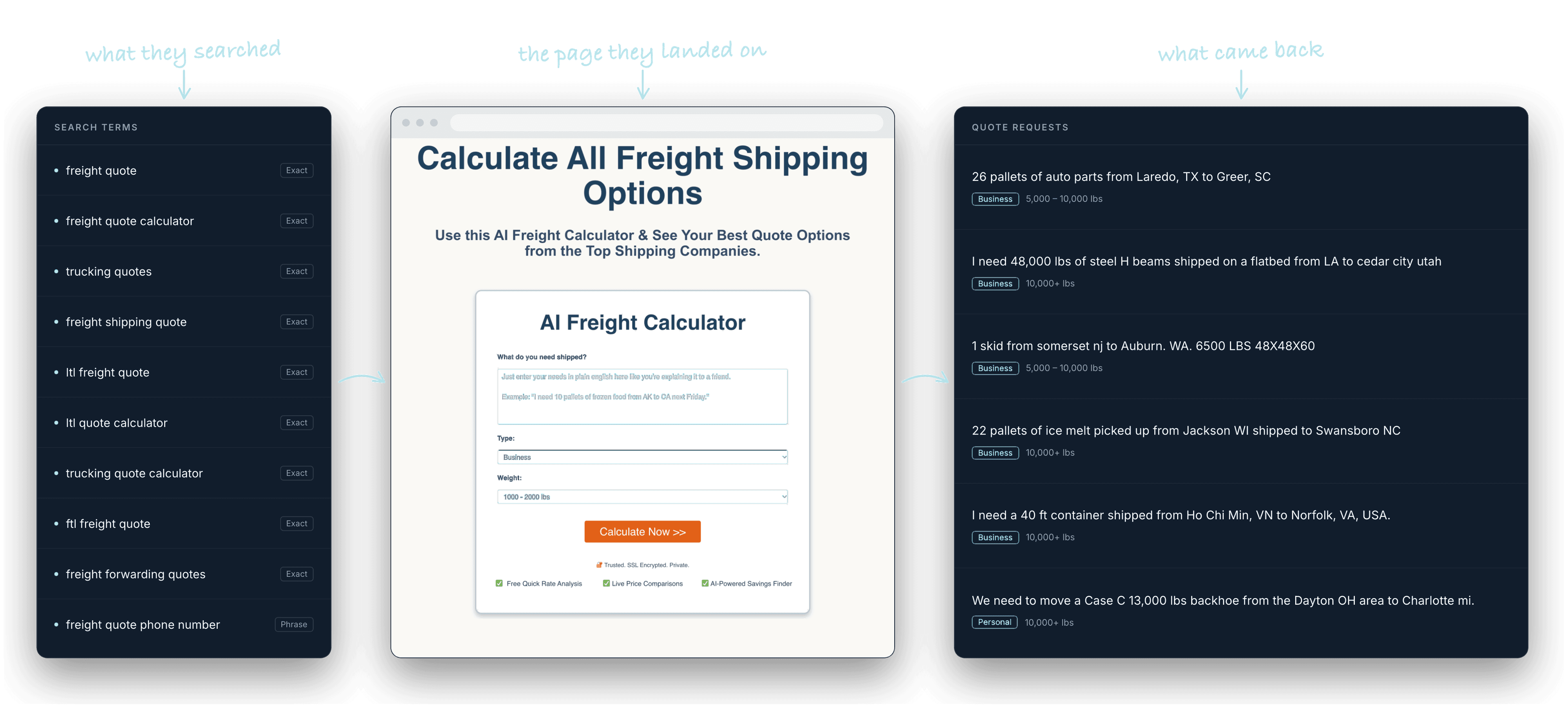 What shippers searched for, the freight page they landed on, and the quote requests that came back