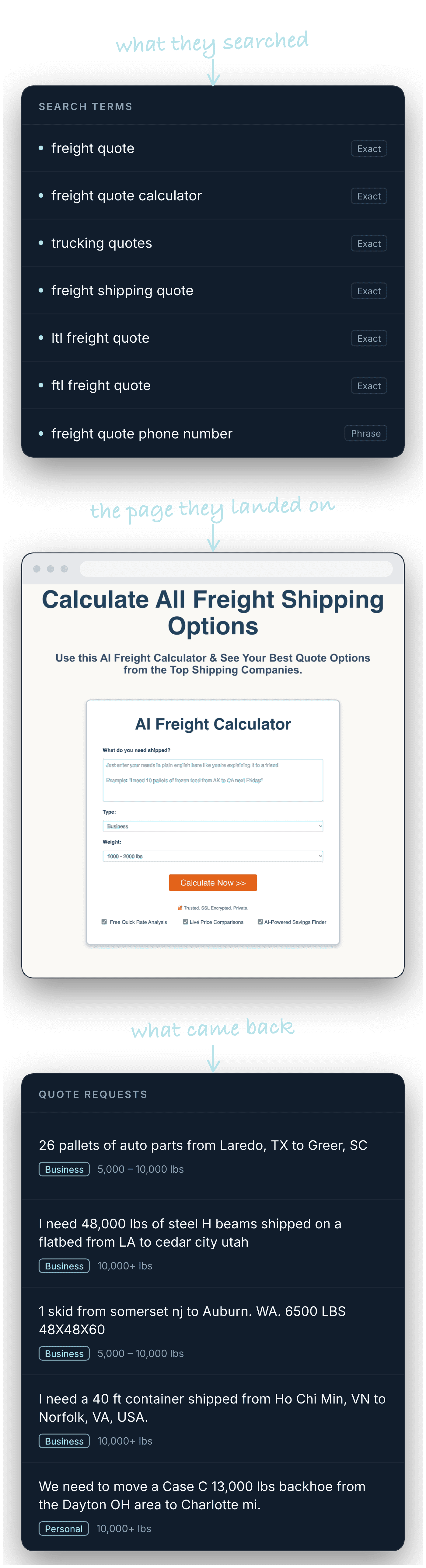 What shippers searched for, the freight page they landed on, and the quote requests that came back