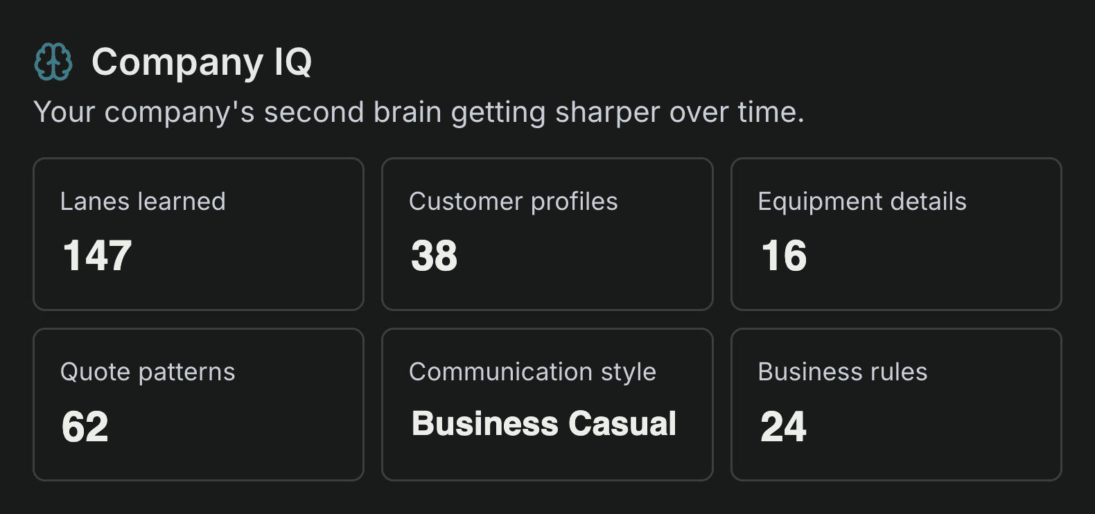 Company IQ panel showing what Leo has learned: lanes, customer profiles, equipment details, quote patterns, communication style and business rules