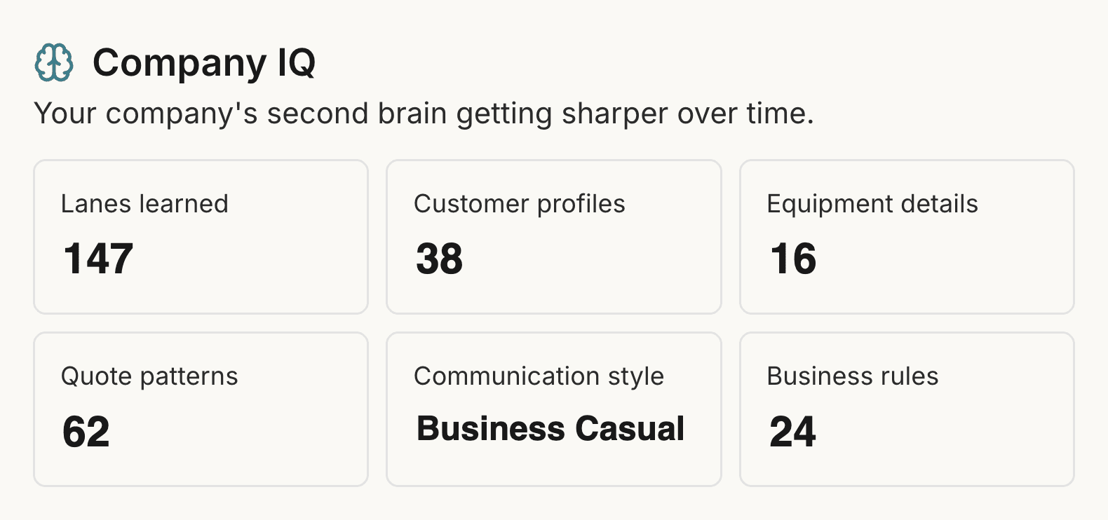 Company IQ panel showing what Leo has learned: lanes, customer profiles, equipment details, quote patterns, communication style and business rules